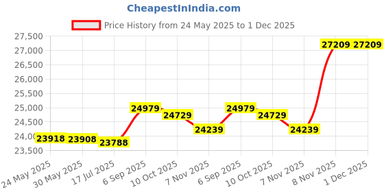 amazon.in Cotton Candy Machine, Bright and Colorful, Can Make Hard Candy, Sugar-Free Candy, Mini Home DIY Children Cotton Candy Machine Electric Cotton Candy Machine-(17 Specifications) (Color : Style 1) Price History Graph from 24 May 2025 to 1 Dec 2025