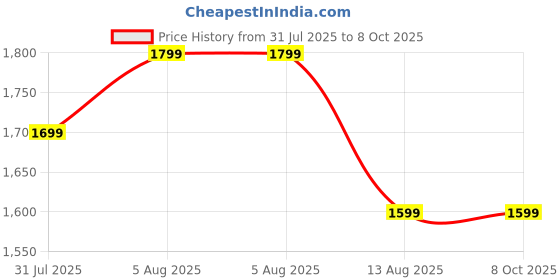 amazon.in Cotton Candy Machine – Electric Candy Floss Maker with Detachable Splash Guard, Includes 10 Bamboo Sticks & Sugar Spoon – Easy to Use Home & Party Cotton Candy Maker(MULTI COLOR) Price History Graph from 31 Jul 2025 to 7 Oct 2025