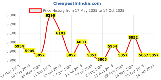 amazon.in Cotton Candy Machine Floss Electric Carnival Cotton Sugar Maker EU Plug Price History Graph from 17 May 2025 to 14 Oct 2025
