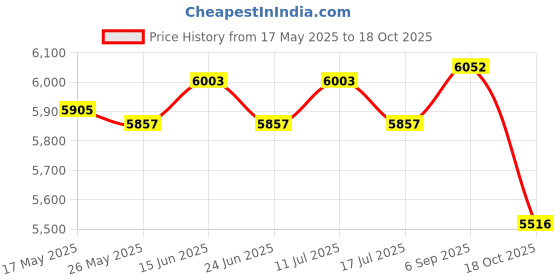 amazon.in Cotton Candy Machine Floss Electric Carnival Cotton Sugar Maker EU Plug Price History Graph from 17 May 2025 to 18 Oct 2025