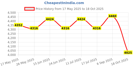amazon.in Cotton Candy Machine Floss Electric Carnival Cotton Sugar Maker New Brown Price History Graph from 17 May 2025 to 18 Oct 2025