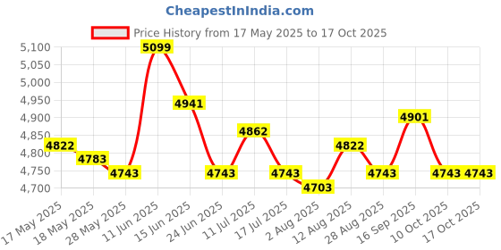 amazon.in Cotton Candy Machine Floss Electric Carnival Cotton Sugar Maker New Red Price History Graph from 17 May 2025 to 16 Oct 2025
