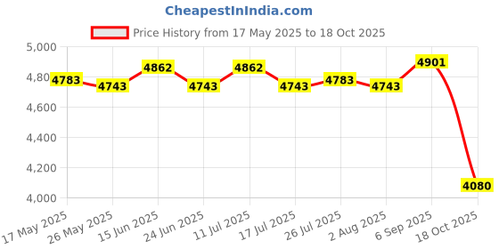 amazon.in Cotton Candy Machine Floss Electric Carnival Cotton Sugar Maker New Red Price History Graph from 17 May 2025 to 18 Oct 2025