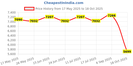 amazon.in Cotton Candy Machine Floss Electric Carnival Cotton Sugar Maker Us Plug Price History Graph from 17 May 2025 to 18 Oct 2025
