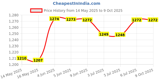amazon.in Cotton Candy Machine Mini Hard and Sugar Free Countertop Electric Candyfloss Making Machine Sugar Floss Maker for Home Birthday Family Party, Ocassion Price History Graph from 14 May 2025 to 8 Oct 2025