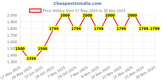amazon.in Cotton Candy Maker Machine Electric Floss Homemade Hard & Sugar Free with Detachable Splash Guard Spoon 10 Bamboo Sticks for Kids, Carnival Party, Kitchen Bakery Snacks Price History Graph from 17 May 2025 to 30 Nov 2025
