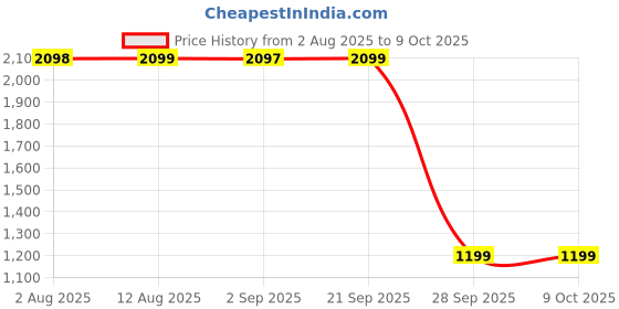 amazon.in Cotton Candy Maker Machine Electric Sugar Floss Homemade Hard & Sugar Free Candy with Detachable Splash Guard Sugar Spoon Price History Graph from 2 Aug 2025 to 9 Oct 2025