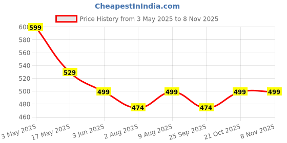 amazon.in solstice Cotton Canvas Blouse Organizer for Wardrobe – Pack of 3 | Blouse Covers for Storage | 38x25x17 cm solstice Price History Graph from 3 May 2025 to 7 Nov 2025