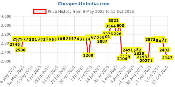 amazon.in Cotton Canvas Goddess Saraswati 43 X 30 Tapestry by Lungta Imports Price History Graph from 6 May 2025 to 13 Oct 2025