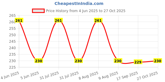 amazon.in vparents Cotton Cap for New Born Baby Baby Boy&Girl - Multicolor vparents Price History Graph from 4 Jun 2025 to 27 Oct 2025