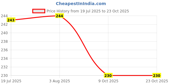amazon.in vparents Cotton Cap for New Born Baby Baby Boy&Girl - Multicolor vparents Price History Graph from 19 Jul 2025 to 23 Oct 2025