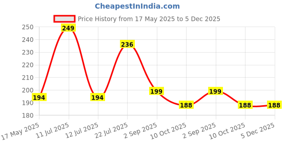 amazon.in Cotton Cap (Pack Of 2) (Black) Price History Graph from 17 May 2025 to 5 Dec 2025