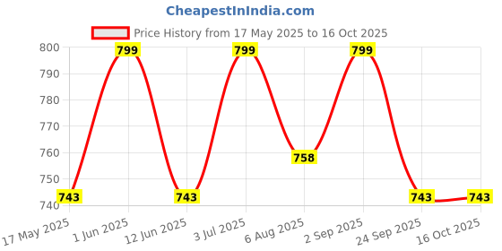 amazon.in Cotton Car Cradle Hammock for Baby/Portable Cradle Nap Jhula with Adjustable Belt & Mosquito Net for 0 to 3 Year/Travelling Hanging Swing for Baby - Multicolor (Star Print) Price History Graph from 17 May 2025 to 15 Oct 2025