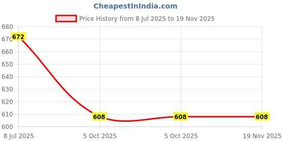 amazon.in poshax Cotton Cargo Pants for Men | Cargos for Men (Cargo 121-124) poshax Price History Graph from 8 Jul 2025 to 18 Nov 2025