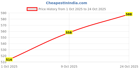 amazon.in poshax Cotton Cargo Pants for Men | Cargos for Men (Cargo 129-132) poshax Price History Graph from 1 Oct 2025 to 24 Oct 2025