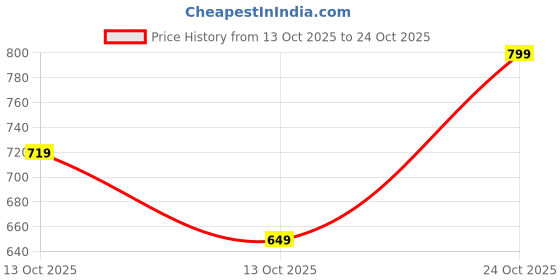 amazon.in litzo Cotton Cargo Pants for Women || Womens Cargo Pant (L-110-113) litzo Price History Graph from 13 Oct 2025 to 24 Oct 2025