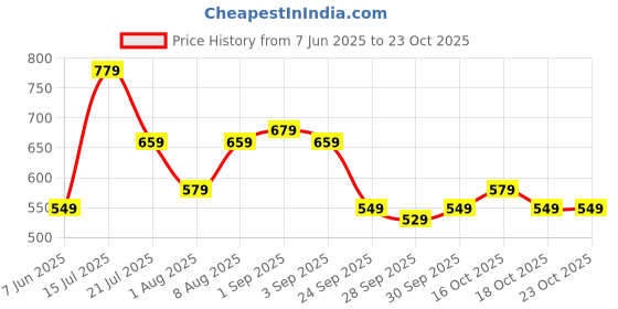 amazon.in litzo Cotton Cargo Pants for Women || Womens Cargo Pant (L-51-55) litzo Price History Graph from 7 Jun 2025 to 23 Oct 2025