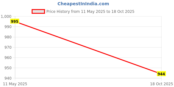 amazon.in khadi sadan Cotton Casual and Traditional Men's Short Kurta Half Sleeves khadi sadan Price History Graph from 11 May 2025 to 18 Oct 2025