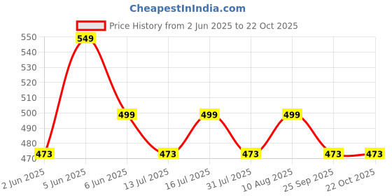 amazon.in majestic man Cotton Checkered Slim Fit Casual Shirt For Men majestic man Price History Graph from 2 Jun 2025 to 21 Oct 2025