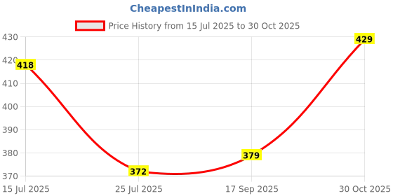 amazon.in rupa jon Cotton Classic Solid Hipster Panties (Pack of 5) (Jon Women Briefs OE 05_Outer Elastic-Multicolor rupa jon Price History Graph from 15 Jul 2025 to 30 Oct 2025