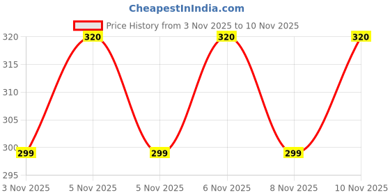 amazon.in euro Cotton Classic Standard Solid Men Trunks euro Price History Graph from 3 Nov 2025 to 10 Nov 2025
