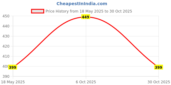 amazon.in real basics Cotton Clothing Sets for Baby Boys & girls - Unisex Clothing sets Full Sleeve T-shirt & Pant real basics Price History Graph from 18 May 2025 to 30 Oct 2025