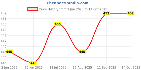 amazon.in symvi Cotton Co ord Set for Men | T Shirts and Shorts Pair for Men (Solid) symvi Price History Graph from 2 Jun 2025 to 14 Oct 2025