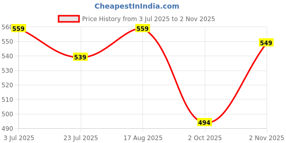amazon.in leriya fashion Cotton Co-Ord Set For Women For Summer| Casual Style Co-Ord Set For Women leriya fashion Price History Graph from 3 Jul 2025 to 2 Nov 2025