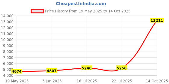 amazon.in Cotton Collection Tailored Split Corner Twin Bed Skirt in Blue Jean, 15 Inch Drop Price History Graph from 19 May 2025 to 14 Oct 2025