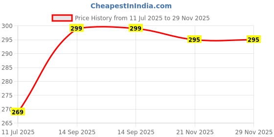 amazon.in yhwh Cotton Colour Dhotis/Vestis for Men - Ethnic Wear, Single Size (2 Meters, Pack of 1) yhwh Price History Graph from 11 Jul 2025 to 29 Nov 2025