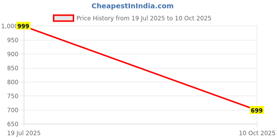 amazon.in kvetoo Cotton Coord Set For Men,Button Down Shirt and Short For Men kvetoo Price History Graph from 19 Jul 2025 to 10 Oct 2025