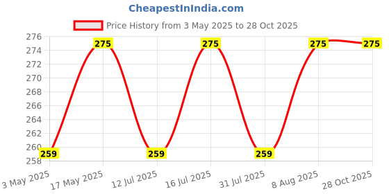 amazon.in gm Cotton Cricket Inner Gloves for Mens, Size - Mens gm Price History Graph from 3 May 2025 to 27 Oct 2025