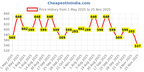 amazon.in Cotton Cushion Cover Red & White | Pack of 2 | Square Floral Embroidered with Ruffle Frill Edging Throw for Sofa, Deewan,Couch, 16x16 inch/ 40x40 cm-220 TC Price History Graph from 1 May 2025 to 25 Nov 2025