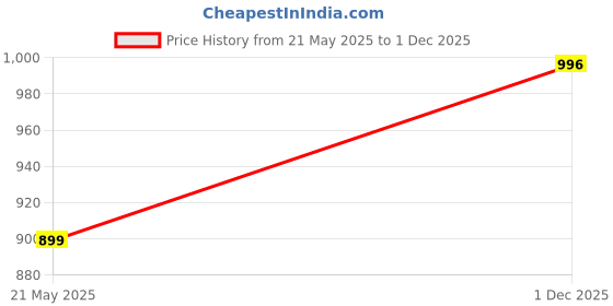 amazon.in adro Cotton Design Printed Hooded Hoodies/Sweatshirts for Men & Women adro Price History Graph from 21 May 2025 to 1 Dec 2025