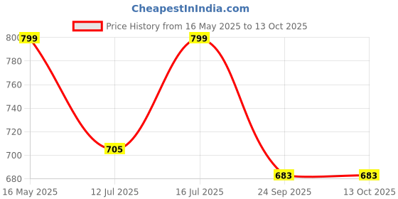 amazon.in rameshwaram fabrics Cotton Dhotis for Men - Readymade Dhoti Pant Only With Pocket and Elastic Waist rameshwaram fabrics Price History Graph from 16 May 2025 to 13 Oct 2025