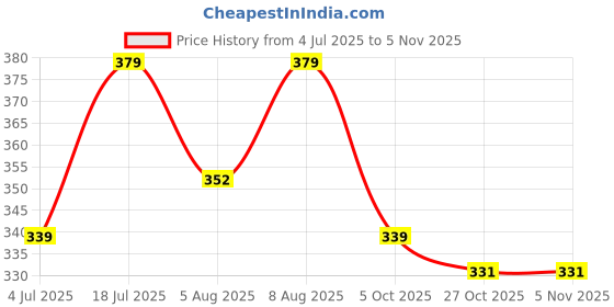 amazon.in beas trend's Cotton Dori Lower for Women | Comfortable Fit Bottom Wear with Drawstring | Ideal for Gym, Yoga, Travel & Lounge beas trend's Price History Graph from 4 Jul 2025 to 3 Nov 2025