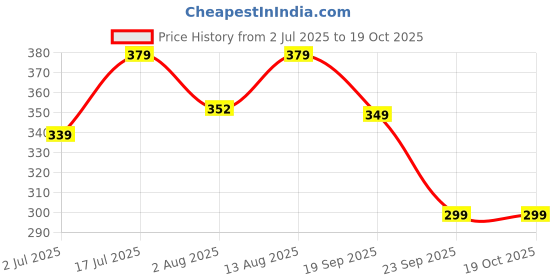 amazon.in beas trend's Cotton Dori Lower for Women | Comfortable Fit Bottom Wear with Drawstring | Ideal for Gym, Yoga, Travel & Lounge beas trend's Price History Graph from 2 Jul 2025 to 19 Oct 2025