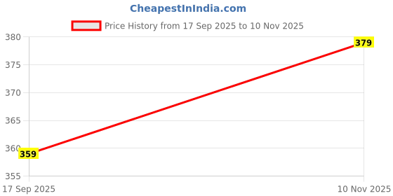 amazon.in smt Cotton Double Cream Classic Dhoti With Big Golden Jari Border For Men's, 1no(Dhotis) smt Price History Graph from 17 Sep 2025 to 10 Nov 2025