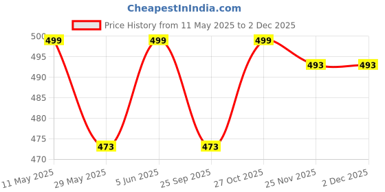 amazon.in suman tex Cotton Double Cream Classic Dhoti With Big Golden Jari Border For Men's, Size-4 meters 1no(Dhotis) suman tex Price History Graph from 11 May 2025 to 25 Nov 2025