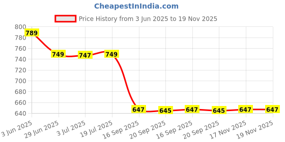 amazon.in Cotton Dress Material Set, Floral and Chevron Print, White with Maroon and Grey Price History Graph from 3 Jun 2025 to 17 Nov 2025