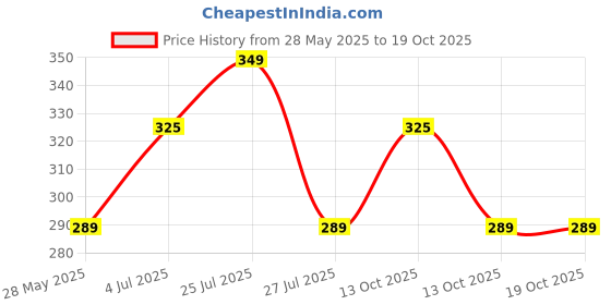 amazon.in Cotton Duck Canvas Cloth, 10oz., Natural Color, 60" Width, Sold by the Yard Price History Graph from 28 May 2025 to 17 Oct 2025