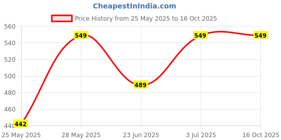 amazon.in Cotton Dupatta with Embroidered Border, White, 2.50 Meters Price History Graph from 25 May 2025 to 16 Oct 2025