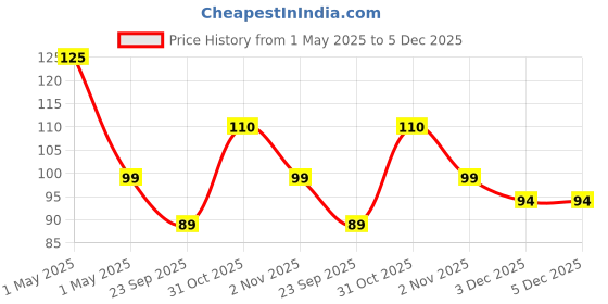 amazon.in Cotton Ear Buds [200 Tips] | Premium Paper Stick Cotton Swabs | 100% Pure & Soft Cotton (100 Sticks) Price History Graph from 1 May 2025 to 5 Dec 2025