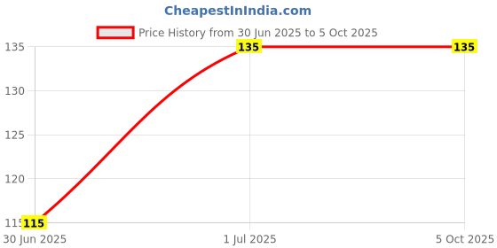 amazon.in cotton ear buds/swabs (pack of 2) with white PAPER Stick (200/400 Tips) in a Square Box Price History Graph from 30 Jun 2025 to 5 Oct 2025