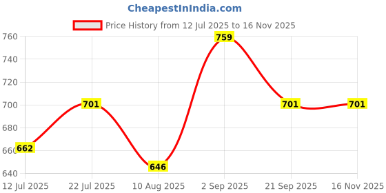 amazon.in fcuk Cotton Elastane Flex Galdhawk, Men's Solid Trunks Pack of 2 Regular Fit fcuk Price History Graph from 12 Jul 2025 to 16 Nov 2025