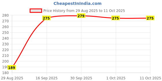 amazon.in pk hub Cotton Embroidered Paper Mirror Work Dupatta for Women/Girls Chakachak Katch Dupatta pk hub Price History Graph from 29 Aug 2025 to 11 Oct 2025