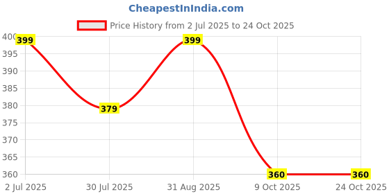 amazon.in diamo Cotton Embroidered paper mirror work dupatta for womens/Girls diamo Price History Graph from 2 Jul 2025 to 23 Oct 2025