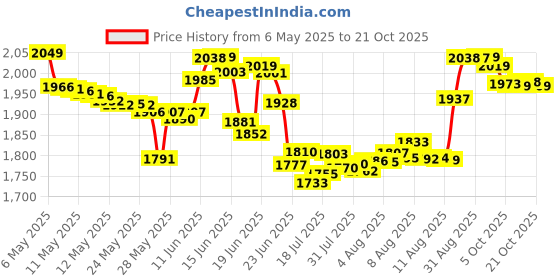 amazon.in rds hankytex Cotton Embroidery Ladie's Handkerchiefs Lace Set of 6 ... rds hankytex Price History Graph from 6 May 2025 to 18 Oct 2025