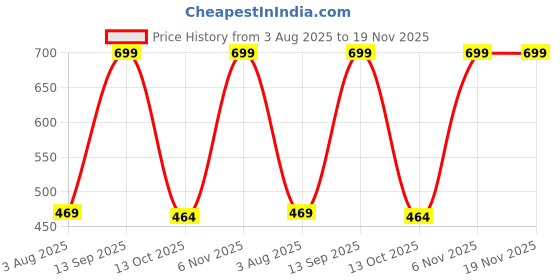 amazon.in happy bunny Cotton Ethinic Churidar/Gathering Pants for Women, Drawstring Waist, Ethinic Regular Fit for Office, Party & Outdoor Wear happy bunny Price History Graph from 3 Aug 2025 to 18 Nov 2025