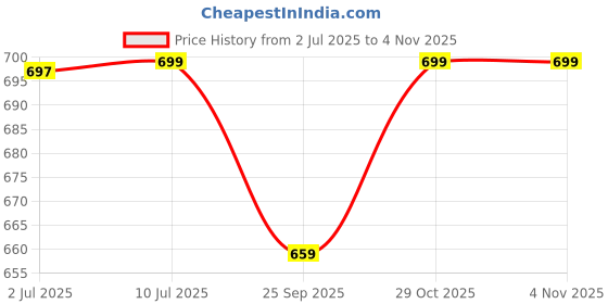 amazon.in tee projekt Cotton Ethnic Wear Co Ord Set for Women | Travel Co Ord Set for Women tee projekt Price History Graph from 2 Jul 2025 to 2 Nov 2025